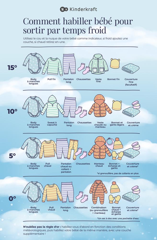 Infographie sur la façon d'habiller votre bébé pour les promenades par des températures extérieures comprises entre 15 et 0 degrés Celsius